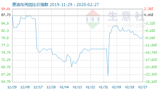 2月27日原油與丙烷比價指數圖