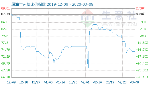 3月8日原油與丙烷比價指數(shù)圖