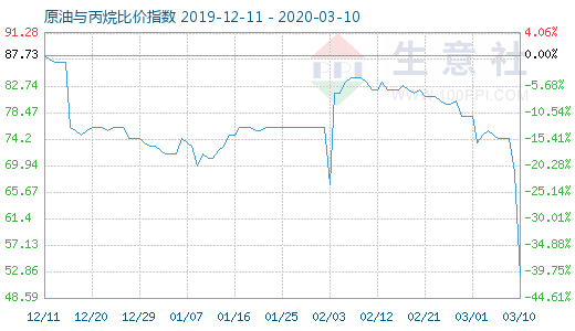 3月10日原油與丙烷比價指數圖