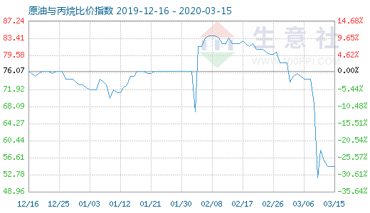 3月15日原油與丙烷比價指數(shù)圖