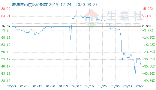 3月23日原油與丙烷比價(jià)指數(shù)圖