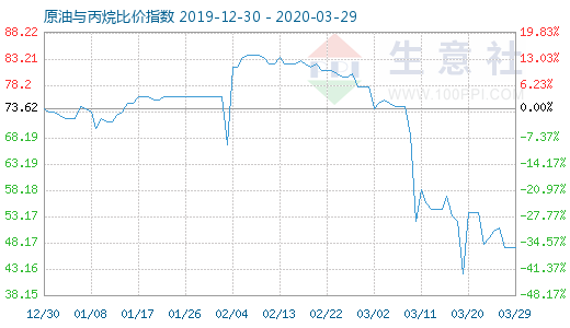3月29日原油與丙烷比價指數(shù)圖