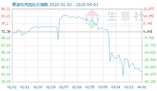 4月1日原油與丙烷比價指數(shù)圖
