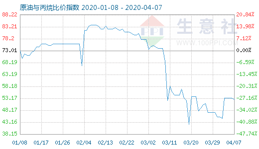 4月7日原油與丙烷比價指數(shù)圖