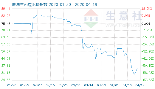 4月19日原油與丙烷比價指數(shù)圖