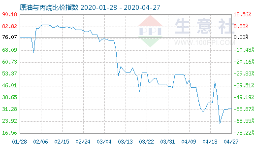 4月27日原油與丙烷比價指數(shù)圖