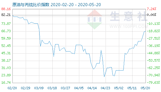 5月20日原油與丙烷比價指數(shù)圖