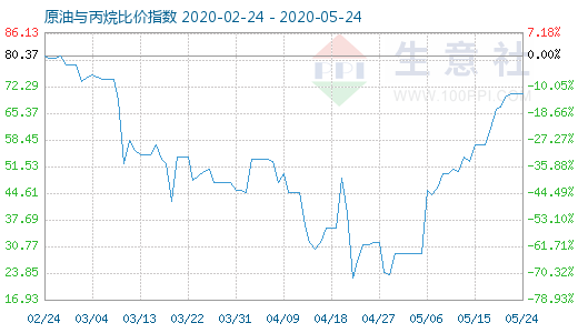 5月24日原油與丙烷比價(jià)指數(shù)圖