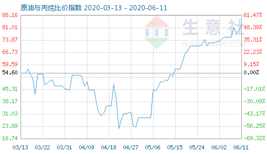 6月11日原油與丙烷比價(jià)指數(shù)圖