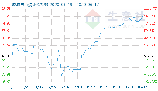 6月17日原油與丙烷比價(jià)指數(shù)圖