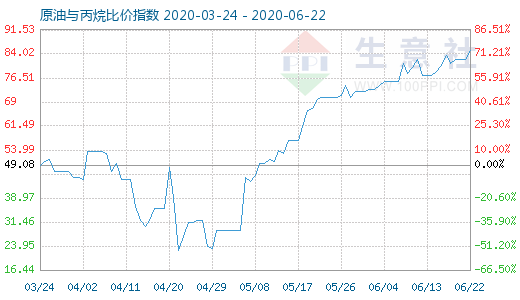 6月22日原油與丙烷比價指數(shù)圖