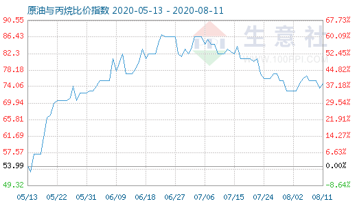 8月11日原油與丙烷比價指數(shù)圖