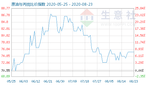 8月23日原油與丙烷比價指數(shù)圖