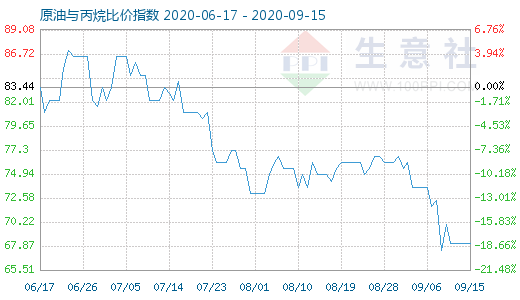 9月15日原油與丙烷比價指數(shù)圖