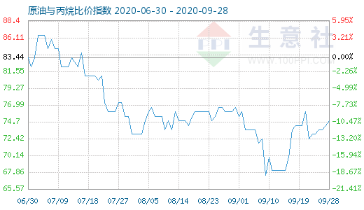 9月28日原油與丙烷比價(jià)指數(shù)圖