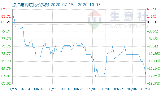 10月13日原油與丙烷比價指數(shù)圖