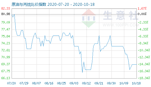 10月18日原油與丙烷比價(jià)指數(shù)圖