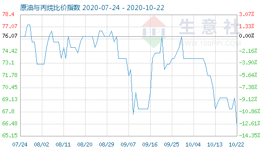 10月22日原油與丙烷比價(jià)指數(shù)圖