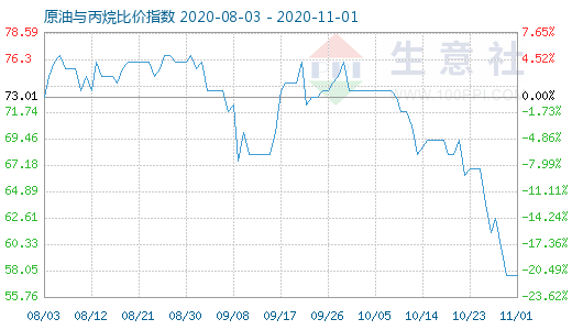 11月1日原油與丙烷比價(jià)指數(shù)圖