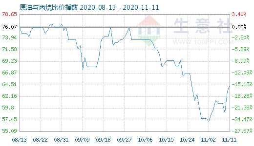 11月11日原油與丙烷比價指數(shù)圖