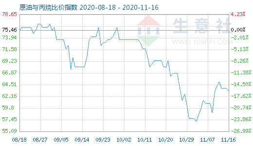 11月16日原油與丙烷比價指數(shù)圖