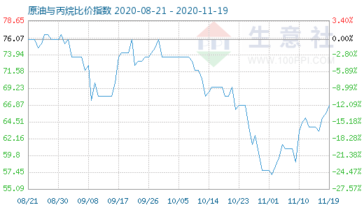 11月19日原油與丙烷比價指數圖