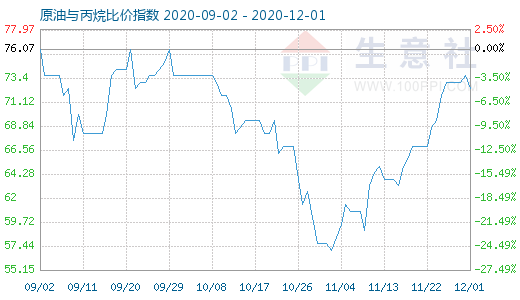 12月1日原油與丙烷比價(jià)指數(shù)圖