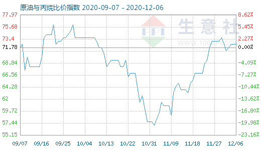 12月6日原油與丙烷比價指數圖