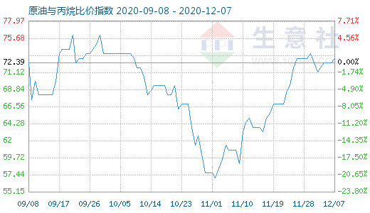 12月7日原油與丙烷比價指數圖
