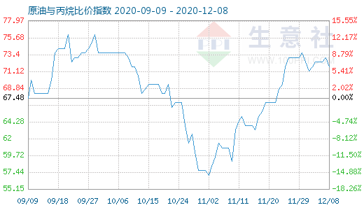 12月8日原油與丙烷比價(jià)指數(shù)圖