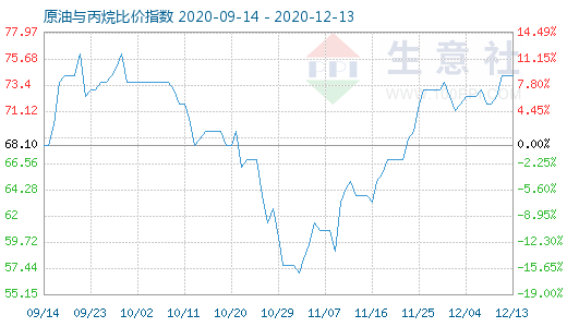 12月13日原油與丙烷比價(jià)指數(shù)圖