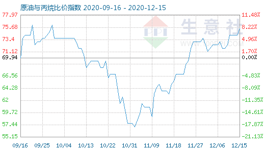 12月15日原油與丙烷比價指數圖