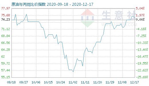 12月17日原油與丙烷比價指數圖