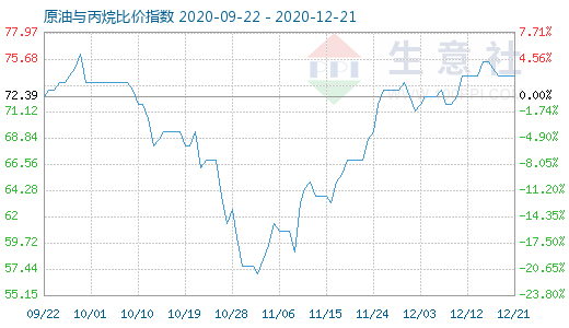 12月21日原油與丙烷比價指數圖