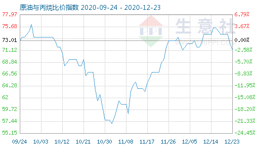 12月23日原油與丙烷比價指數圖