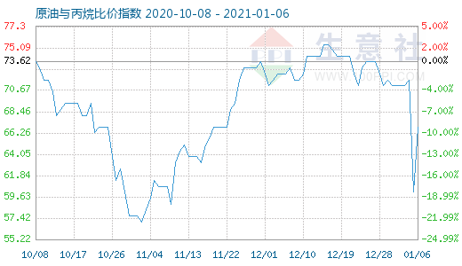 1月6日原油與丙烷比價(jià)指數(shù)圖