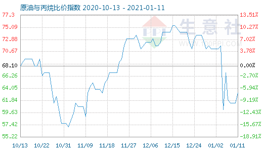 1月11日原油與丙烷比價指數(shù)圖