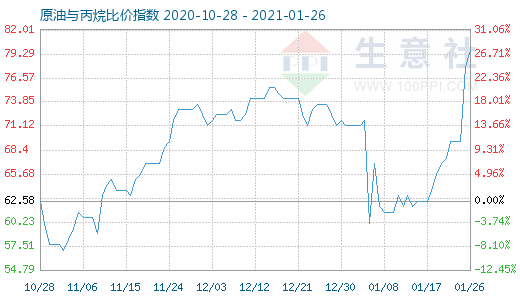 1月26日原油與丙烷比價指數(shù)圖