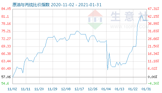 1月31日原油與丙烷比價(jià)指數(shù)圖