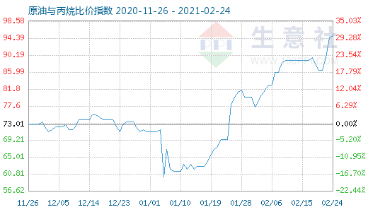 2月24日原油與丙烷比價指數(shù)圖