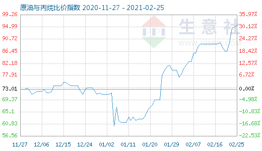 2月25日原油與丙烷比價指數(shù)圖