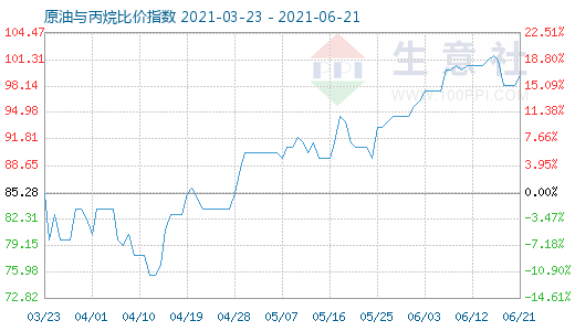 6月21日原油與丙烷比價指數(shù)圖