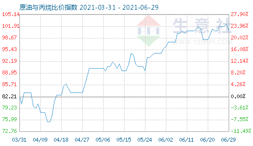 6月29日原油與丙烷比價(jià)指數(shù)圖