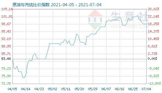 7月4日原油與丙烷比價(jià)指數(shù)圖