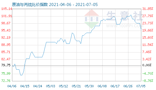 7月5日原油與丙烷比價(jià)指數(shù)圖