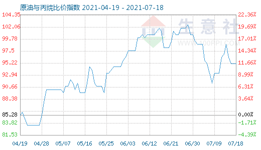 7月18日原油與丙烷比價(jià)指數(shù)圖