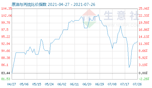 7月26日原油與丙烷比價指數(shù)圖