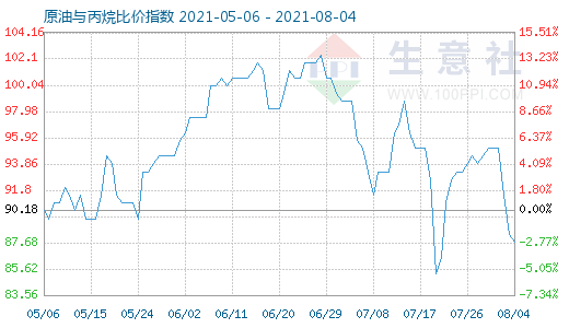 8月4日原油與丙烷比價指數(shù)圖