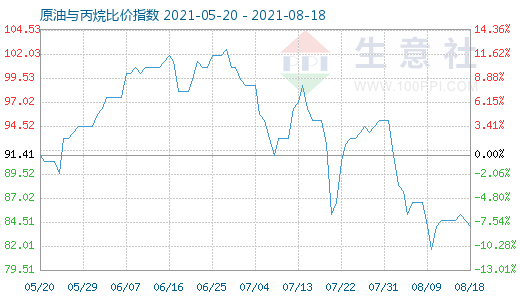 8月18日原油與丙烷比價指數(shù)圖
