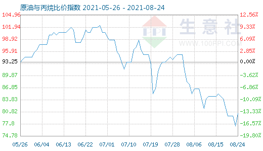 8月24日原油與丙烷比價(jià)指數(shù)圖